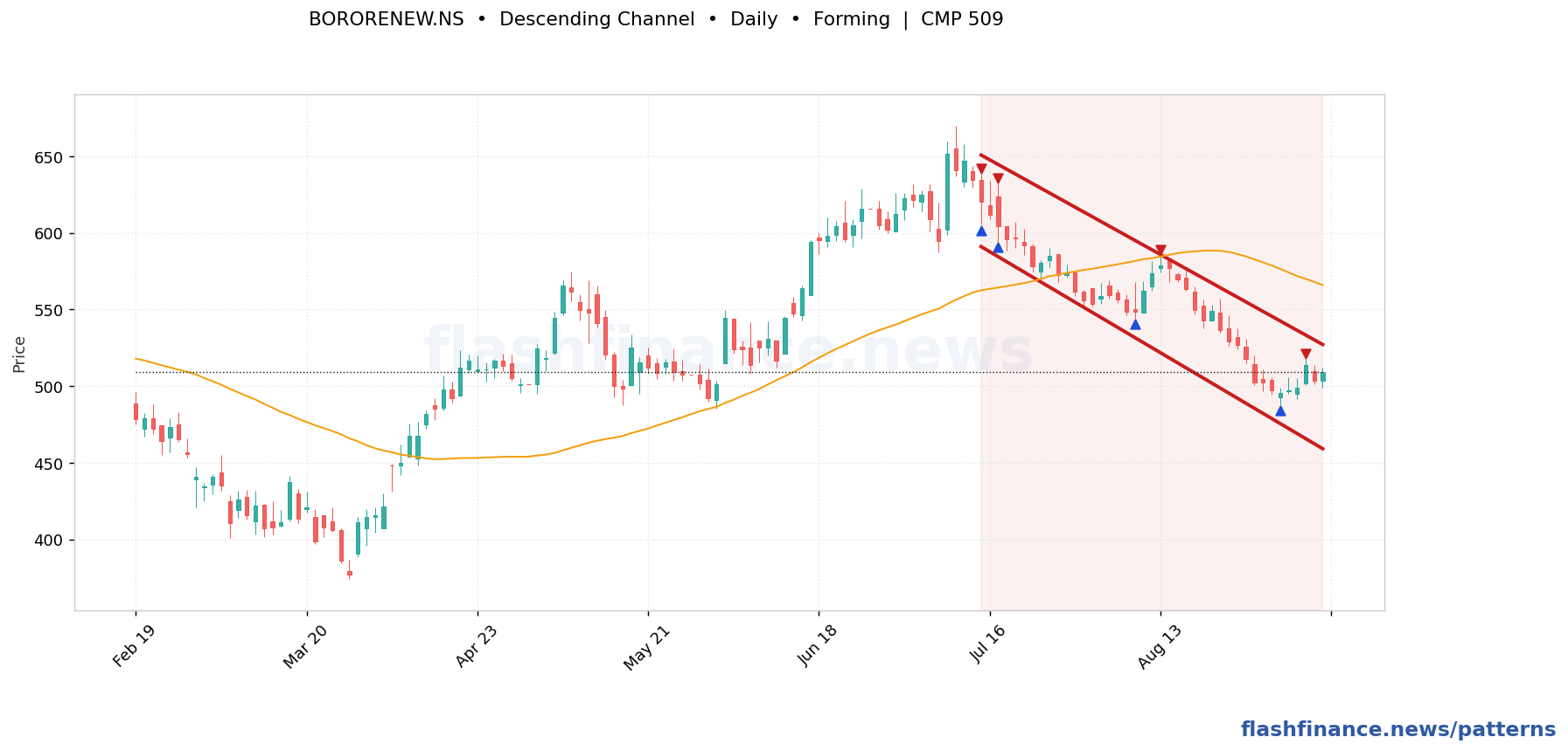 BORORENEW descending channel pattern on daily candles with boundaries, swing pivots and target marked