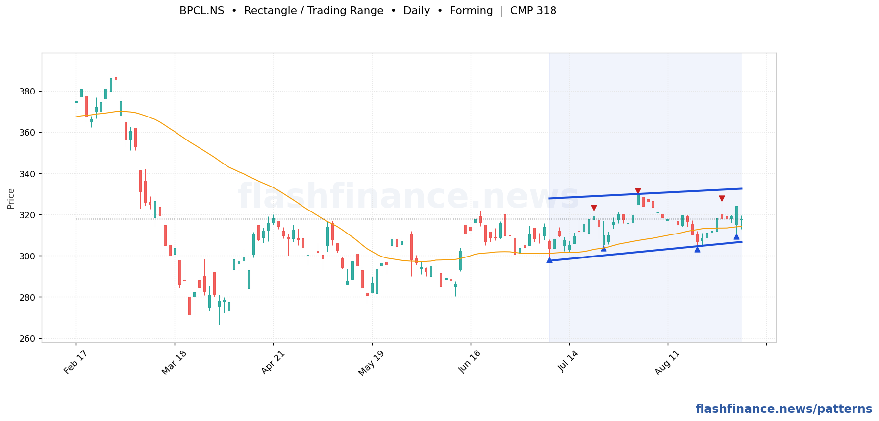 BPCL rectangle / trading range pattern on daily candles with boundaries, swing pivots and target marked
