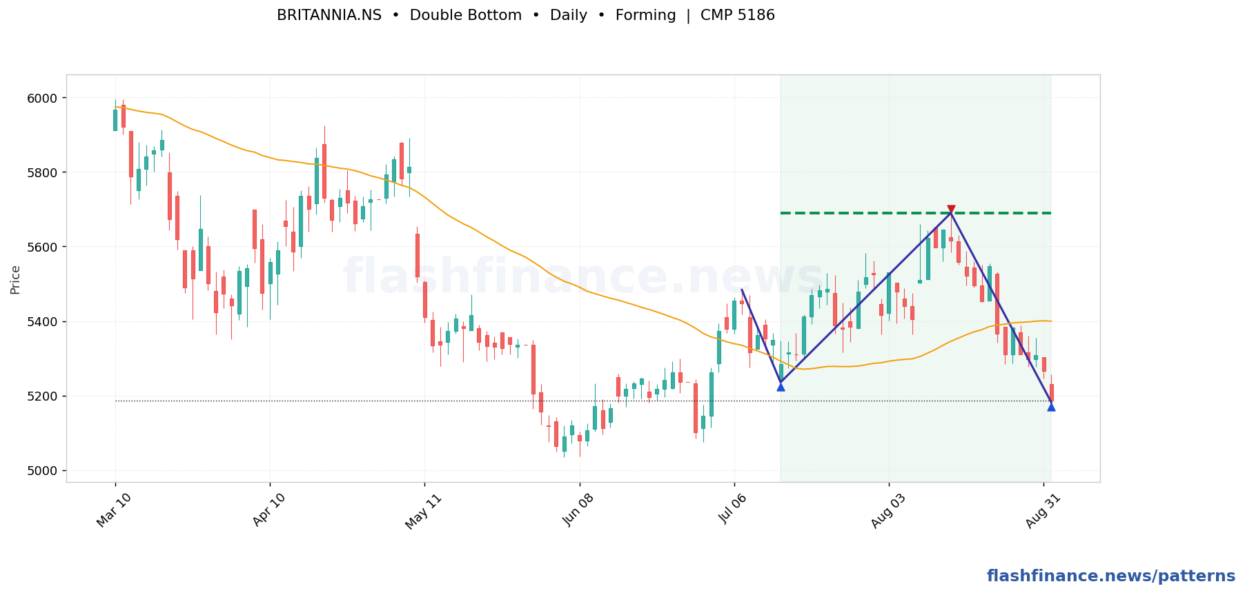 BRITANNIA double bottom pattern on daily candles with boundaries, swing pivots and target marked