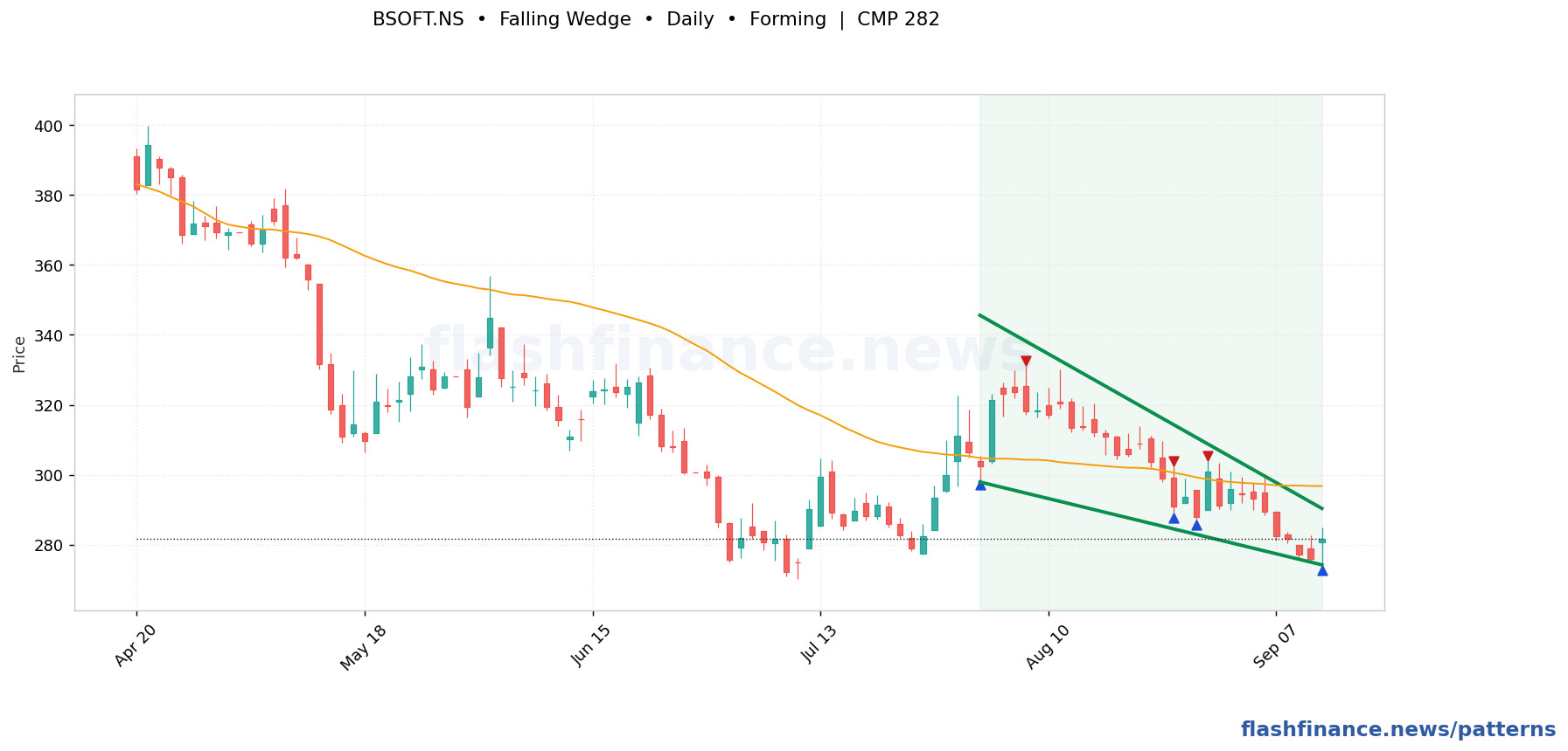BSOFT falling wedge pattern on daily candles with boundaries, swing pivots and target marked