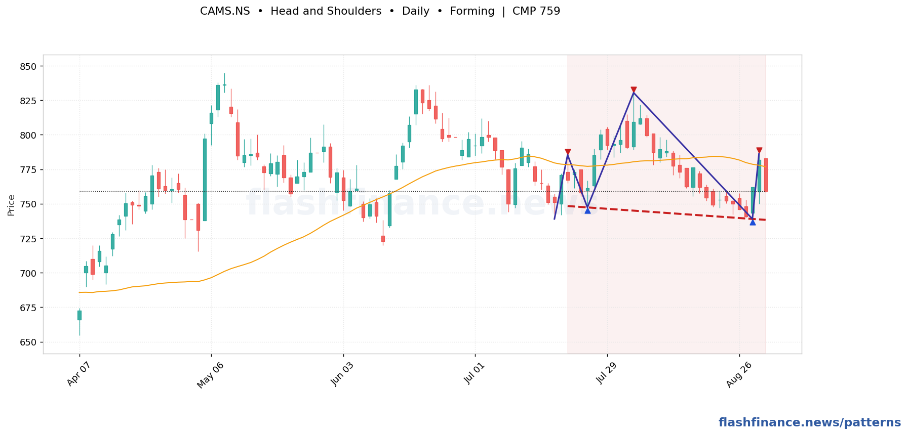 CAMS head and shoulders pattern on daily candles with boundaries, swing pivots and target marked