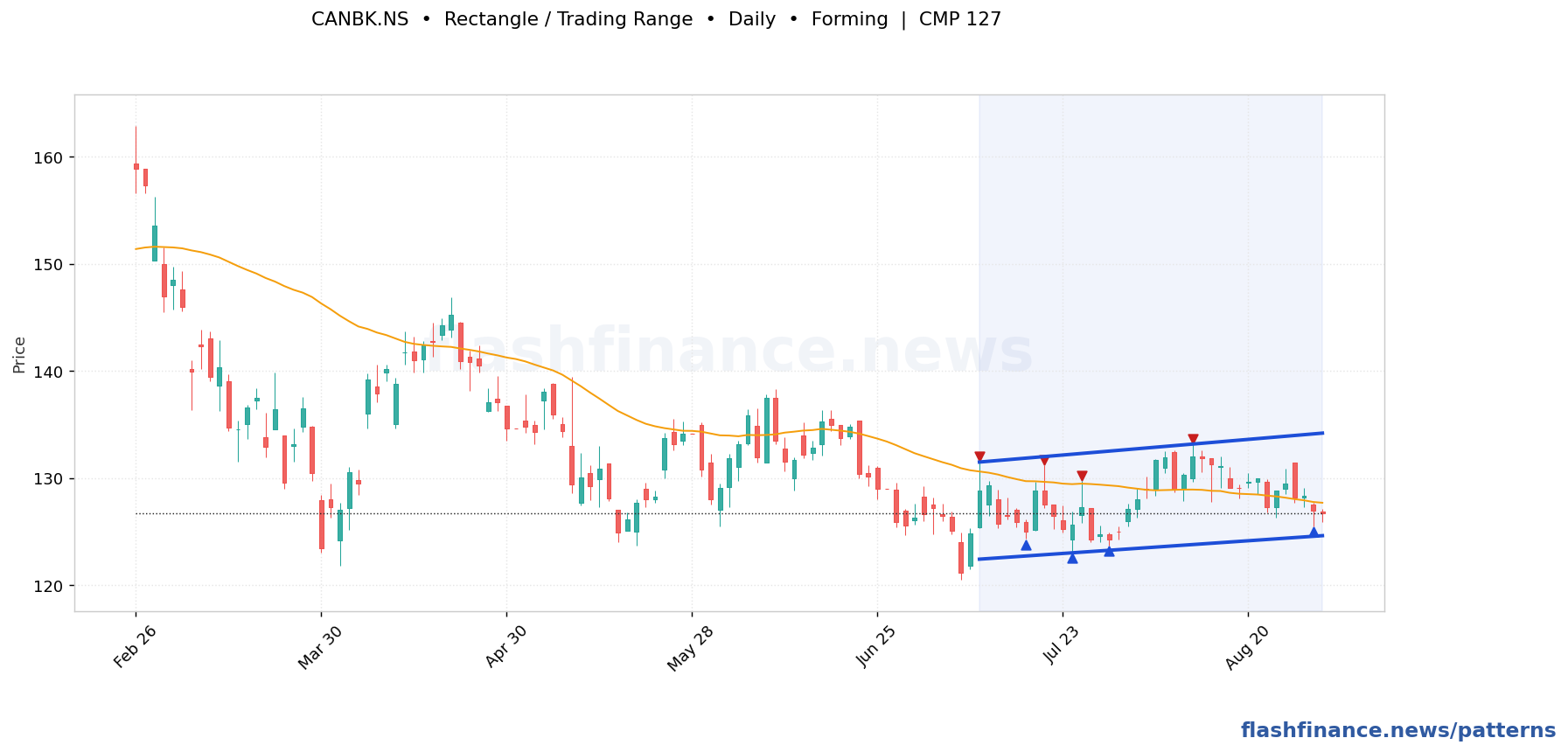 CANBK rectangle / trading range pattern on daily candles with boundaries, swing pivots and target marked