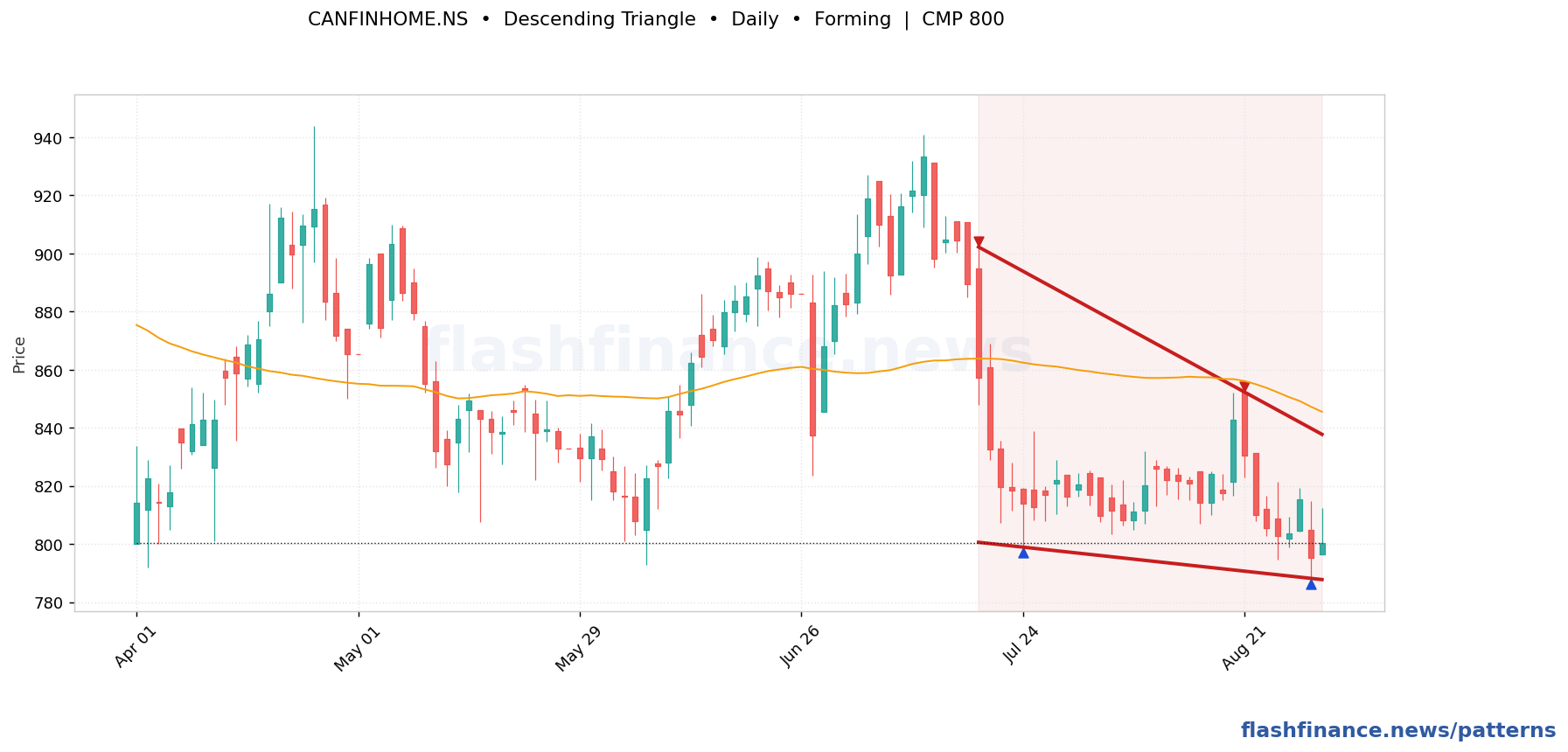 CANFINHOME descending triangle pattern on daily candles with boundaries, swing pivots and target marked