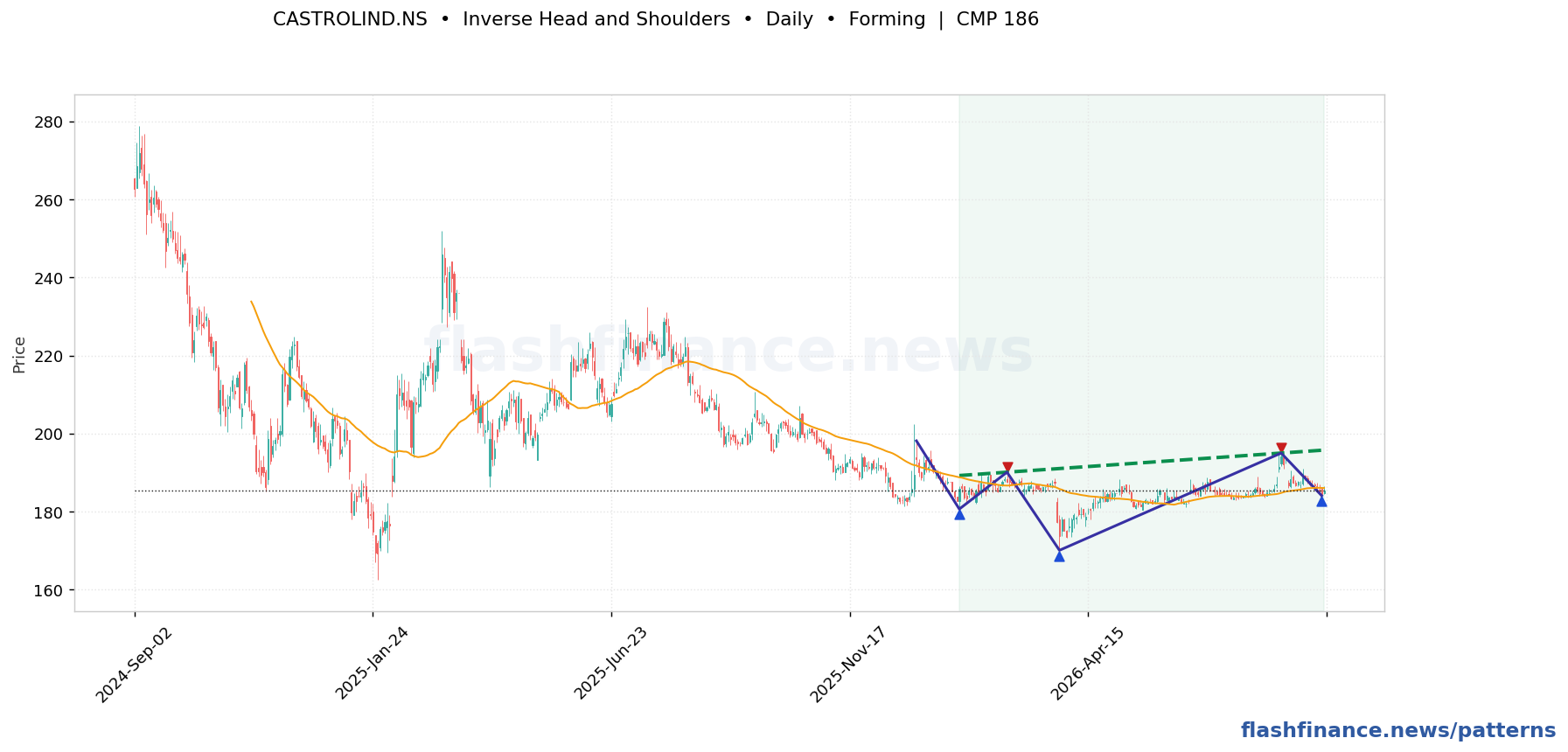 CASTROLIND inverse head and shoulders pattern on daily candles with boundaries, swing pivots and target marked