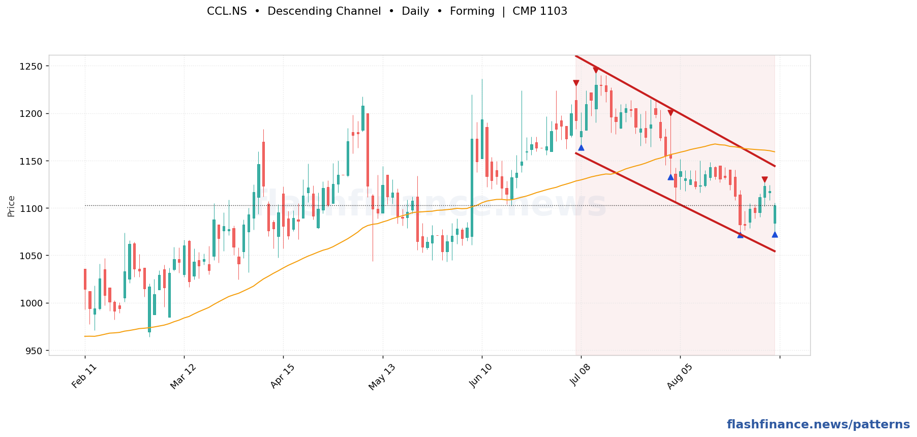 CCL descending channel pattern on daily candles with boundaries, swing pivots and target marked