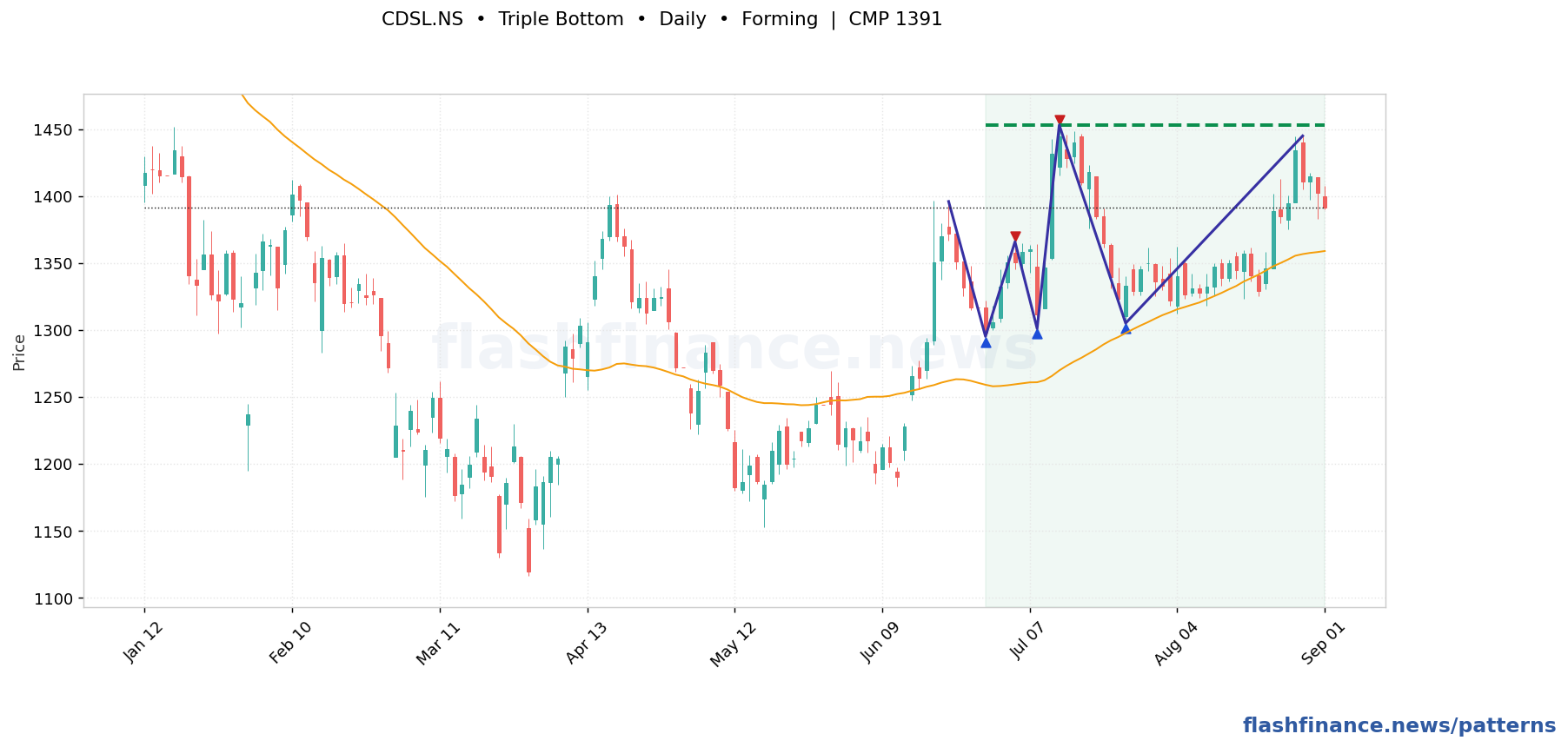 CDSL triple bottom pattern on daily candles with boundaries, swing pivots and target marked