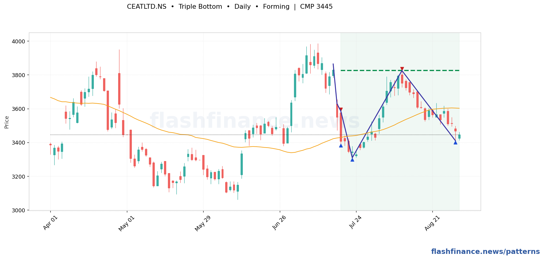 CEATLTD triple bottom pattern on daily candles with boundaries, swing pivots and target marked