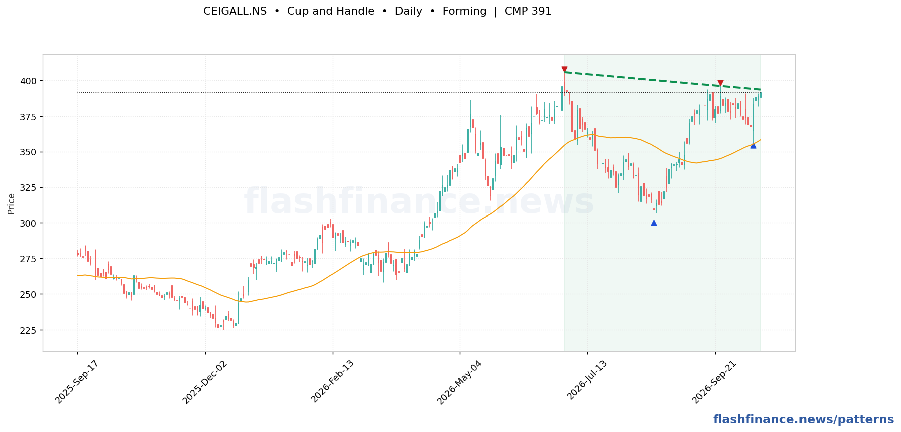 CEIGALL cup and handle pattern on daily candles with boundaries, swing pivots and target marked