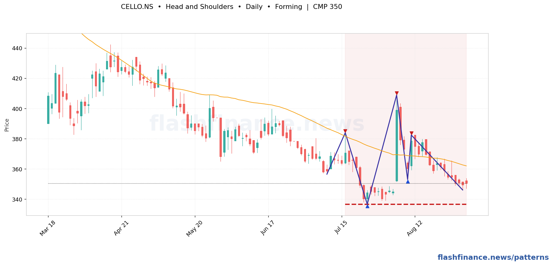 CELLO head and shoulders pattern on daily candles with boundaries, swing pivots and target marked