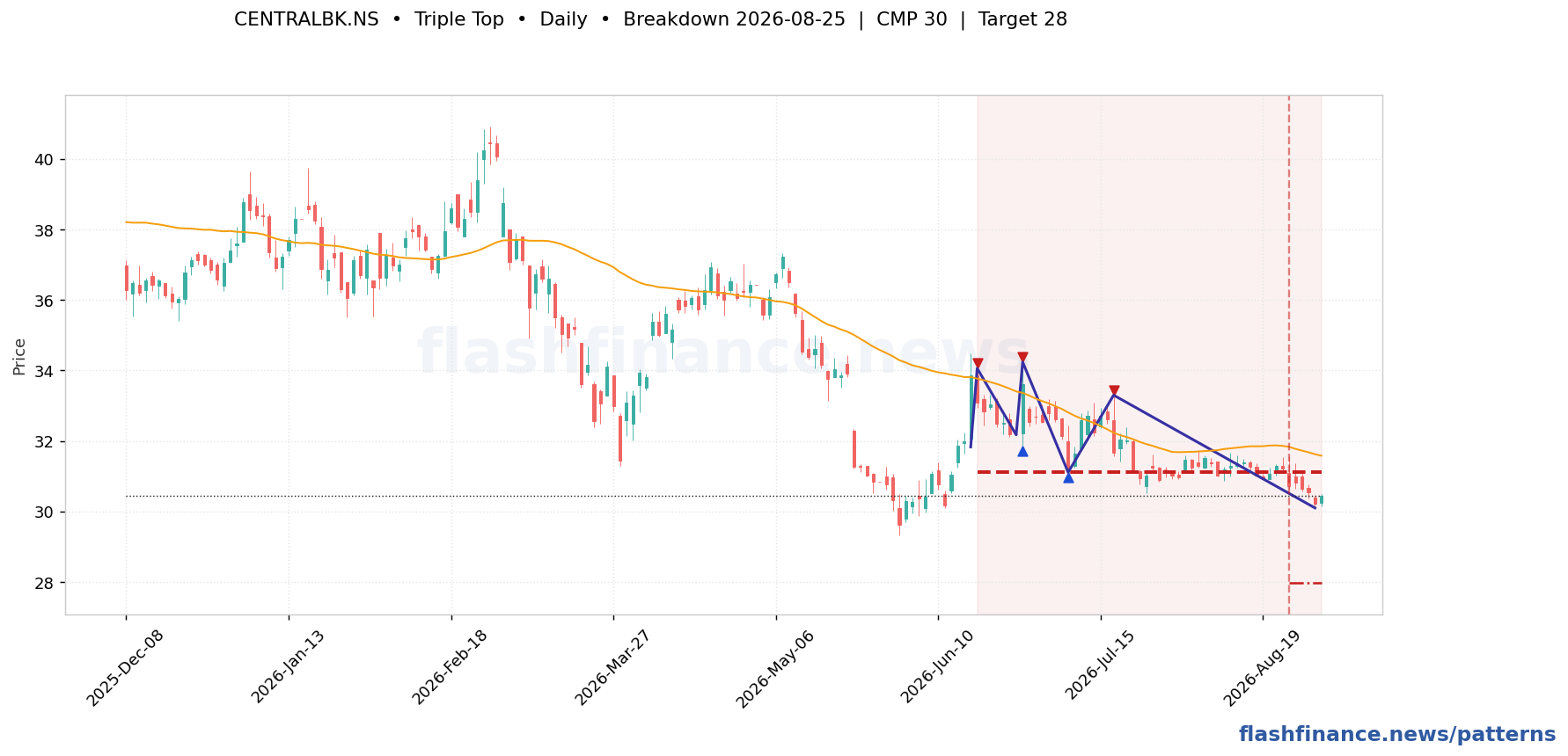 CENTRALBK triple top pattern on daily candles, with the pattern boundaries and breakout level drawn
