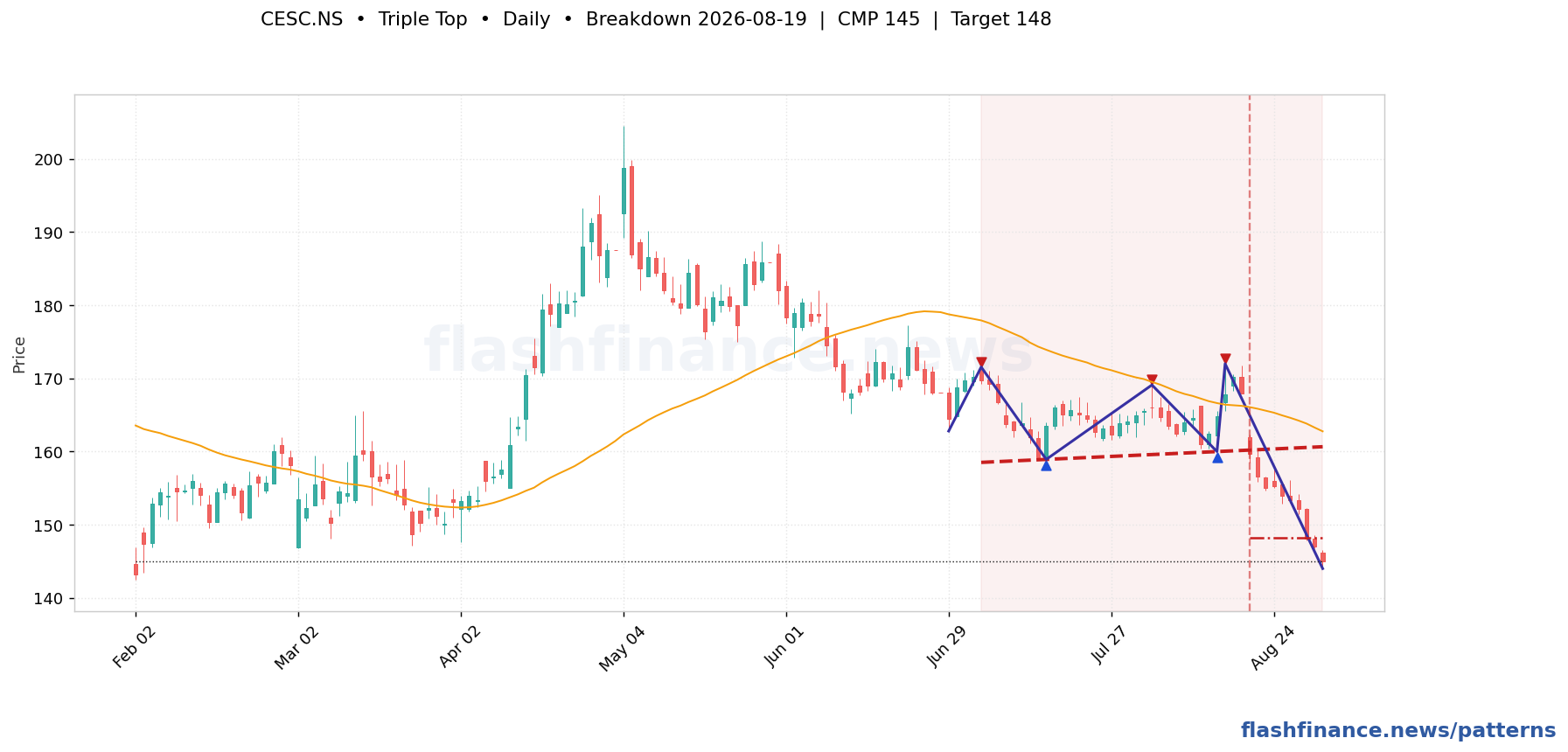 CESC triple top pattern on daily candles with boundaries, swing pivots and target marked