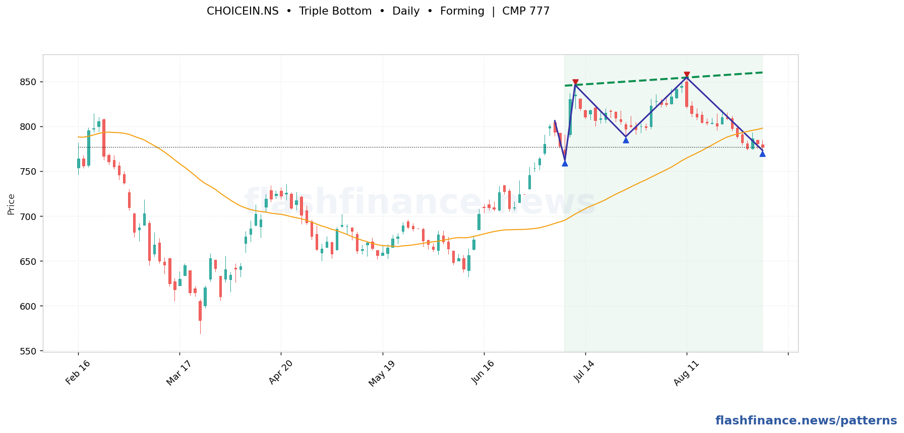 CHOICEIN triple bottom pattern on daily candles with boundaries, swing pivots and target marked