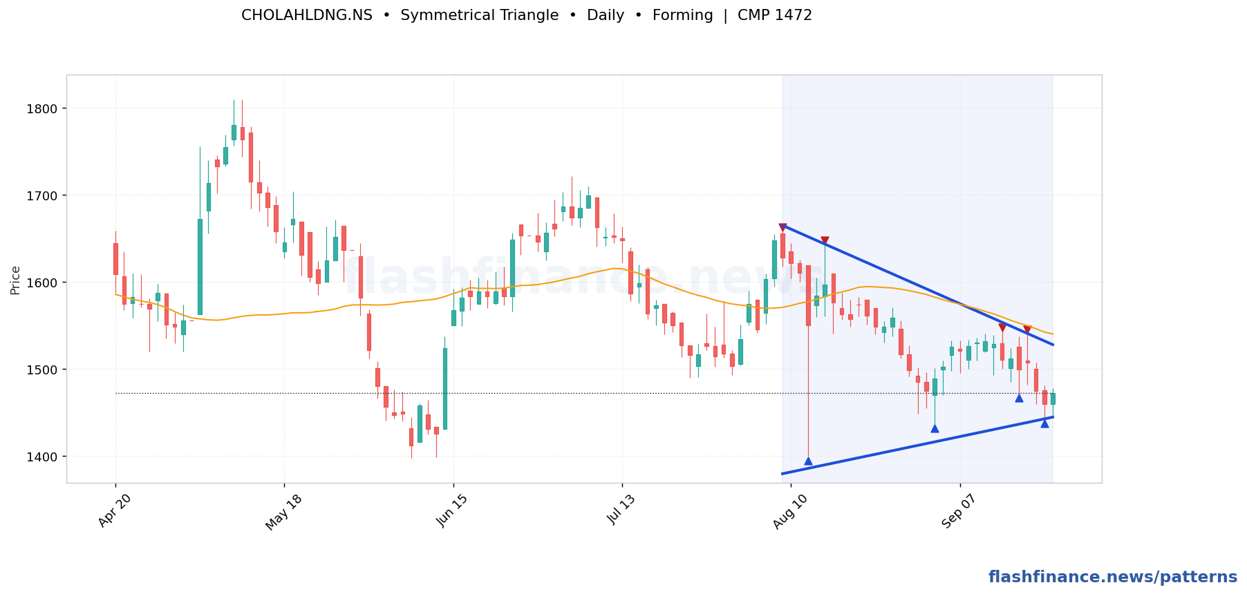 CHOLAHLDNG symmetrical triangle pattern on daily candles with boundaries, swing pivots and target marked