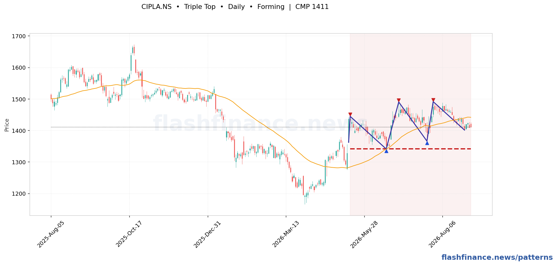 CIPLA triple top pattern on daily candles with boundaries, swing pivots and target marked