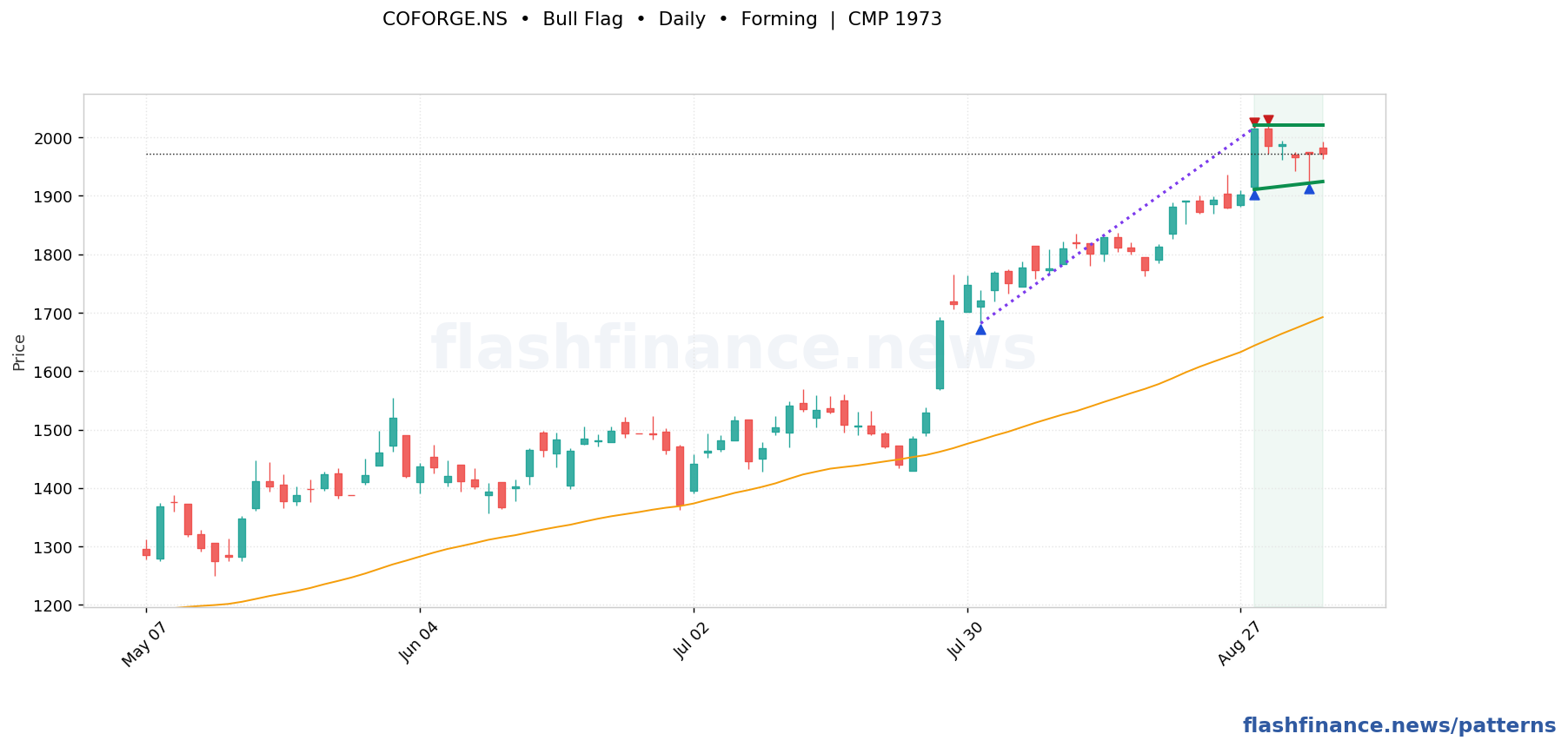 COFORGE bull flag pattern on daily candles with boundaries, swing pivots and target marked