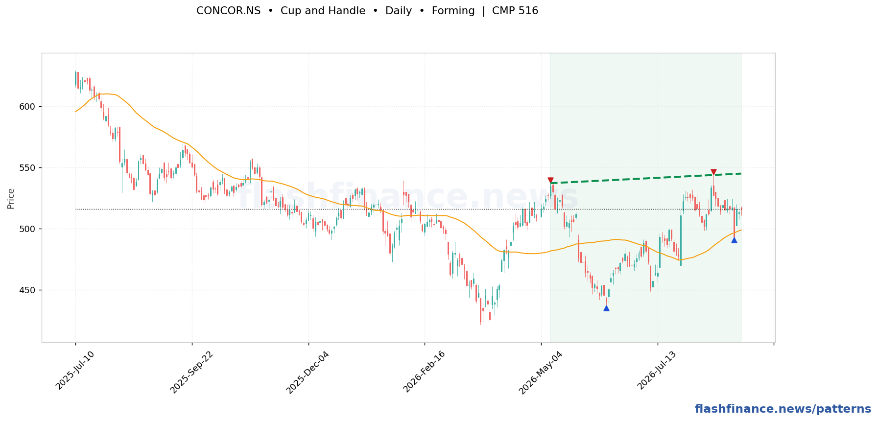 CONCOR cup and handle pattern on daily candles with boundaries, swing pivots and target marked