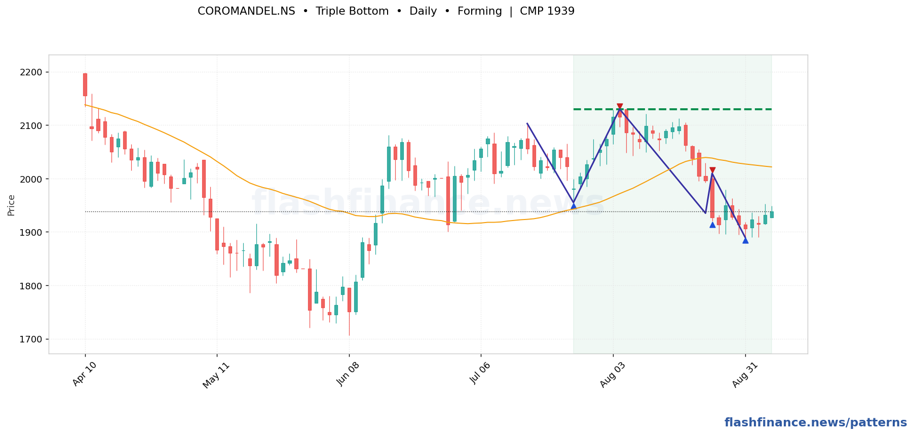COROMANDEL triple bottom pattern on daily candles with boundaries, swing pivots and target marked