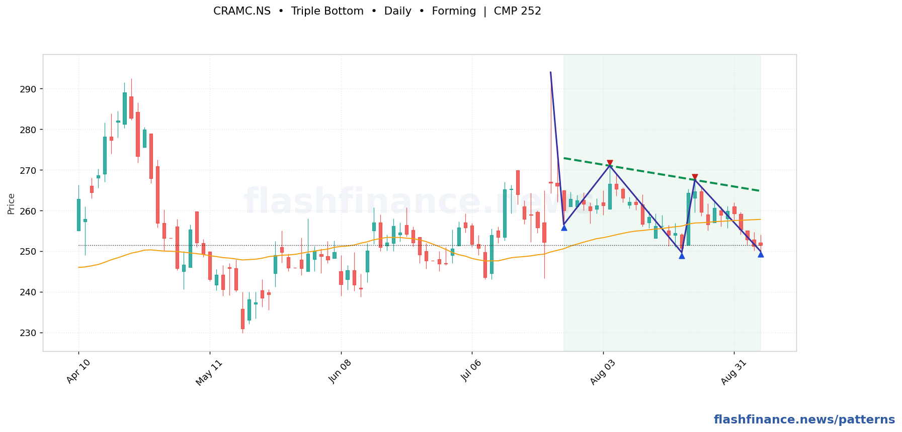 CRAMC triple bottom pattern on daily candles with boundaries, swing pivots and target marked