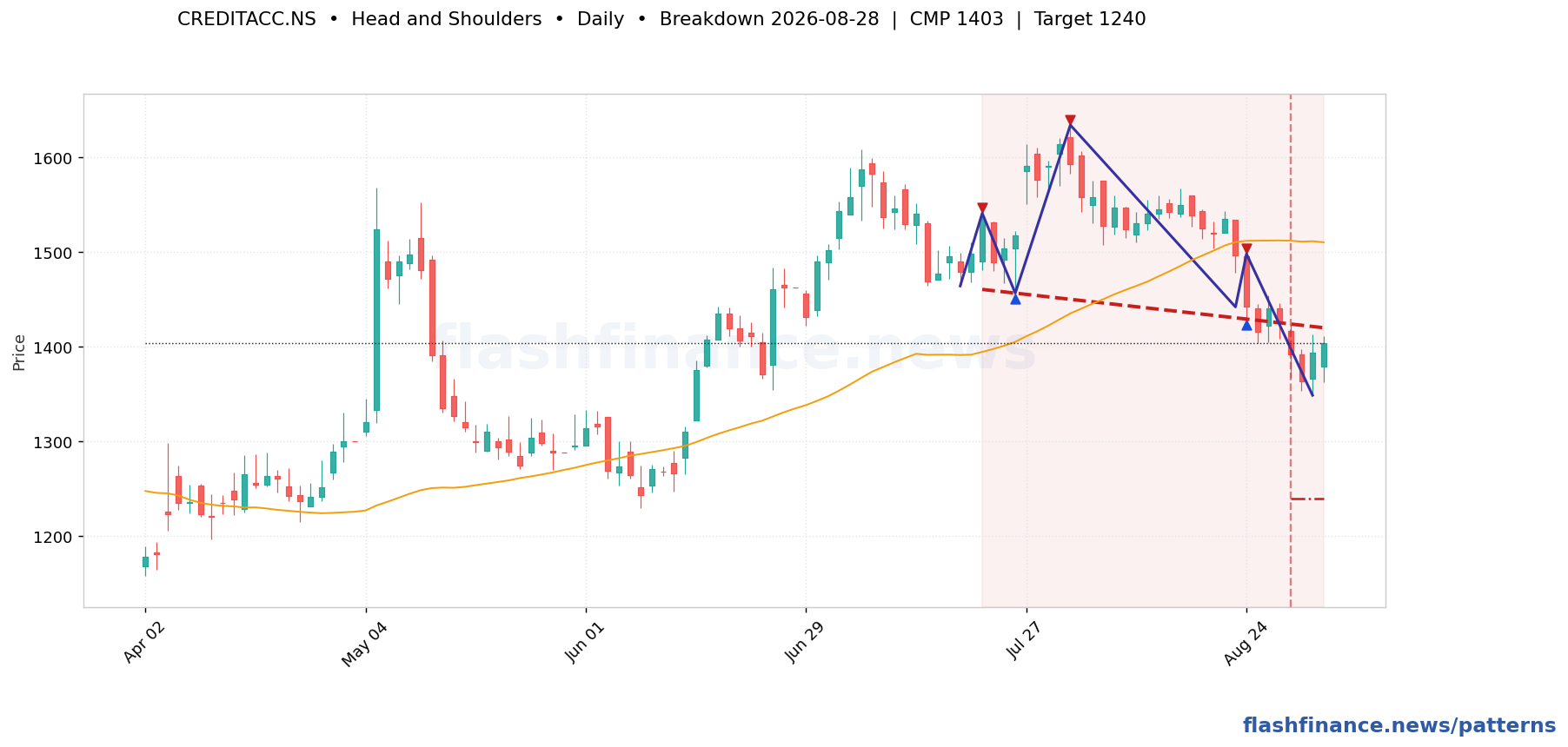 CREDITACC head and shoulders pattern on daily candles with boundaries, swing pivots and target marked