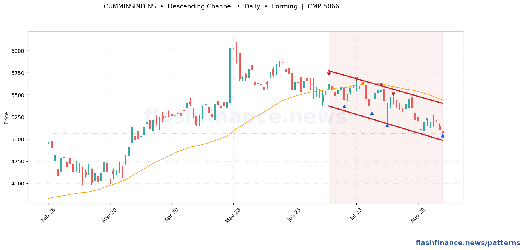 CUMMINSIND descending channel pattern on daily candles with boundaries, swing pivots and target marked