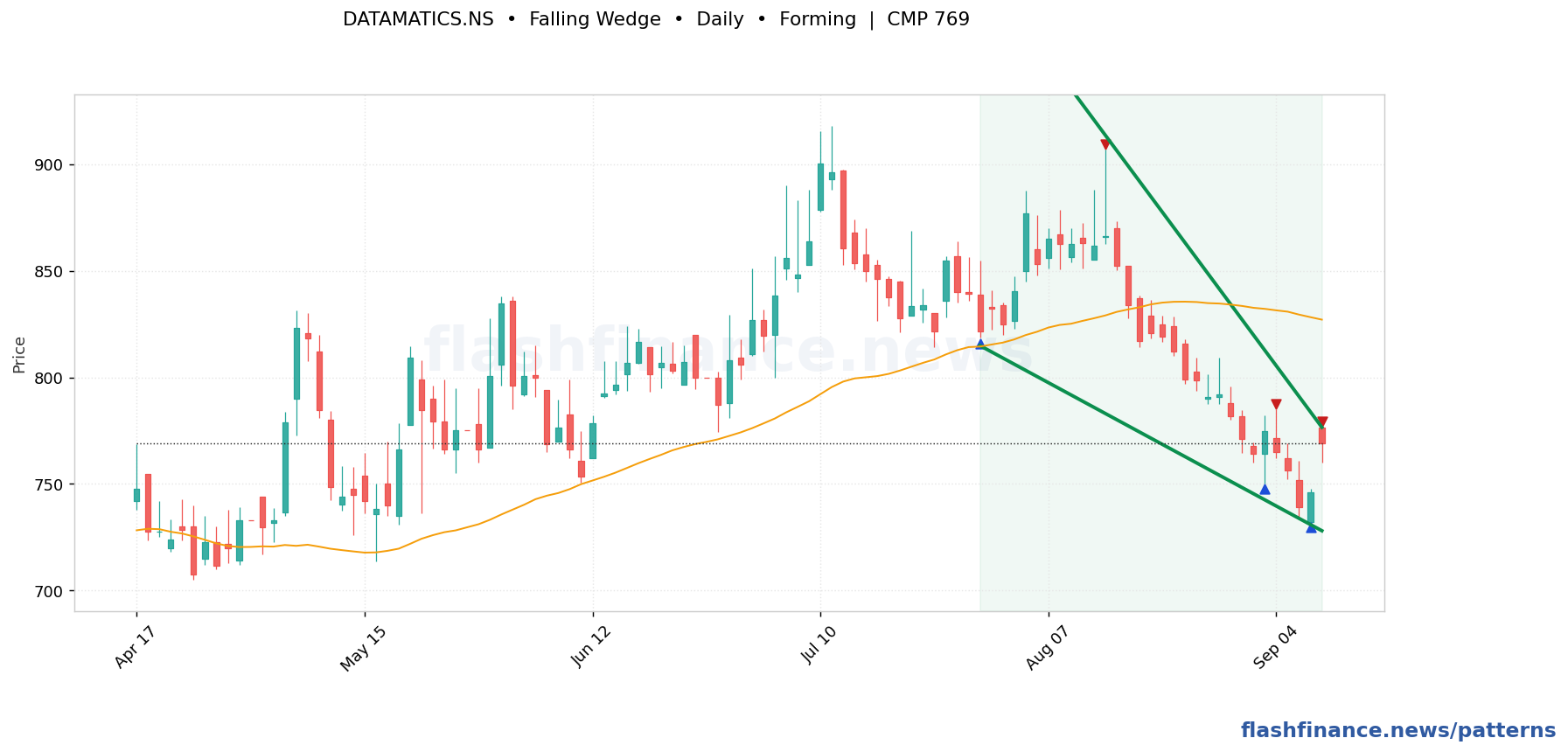 DATAMATICS falling wedge pattern on daily candles with boundaries, swing pivots and target marked