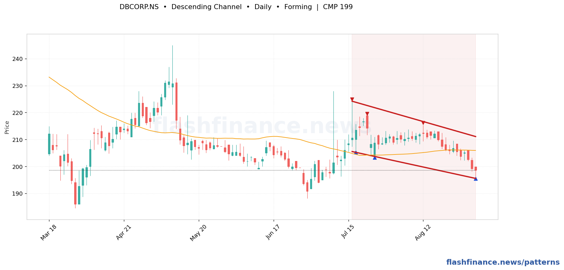 DBCORP descending channel pattern on daily candles with boundaries, swing pivots and target marked