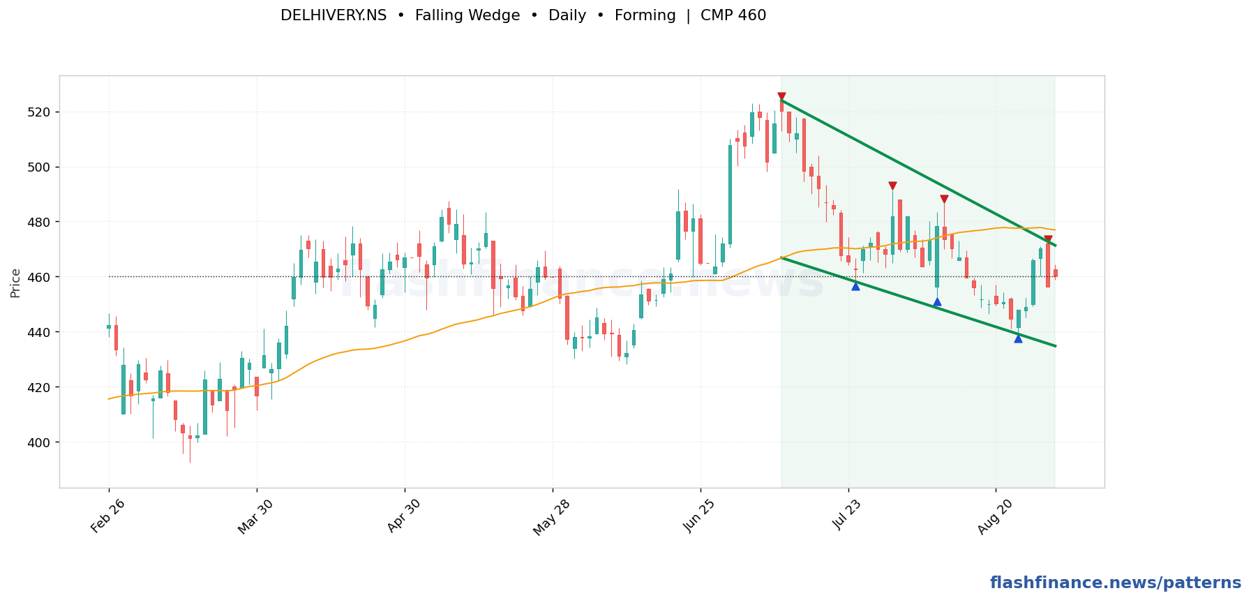 DELHIVERY falling wedge pattern on daily candles with boundaries, swing pivots and target marked