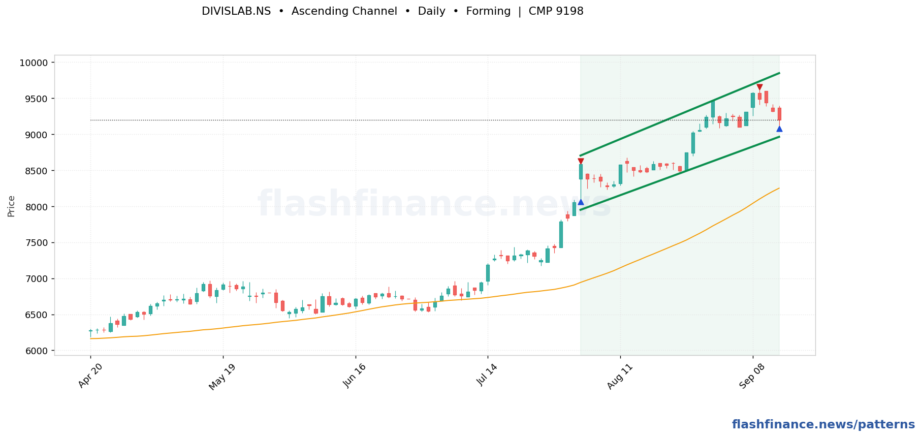 DIVISLAB ascending channel pattern on daily candles with boundaries, swing pivots and target marked