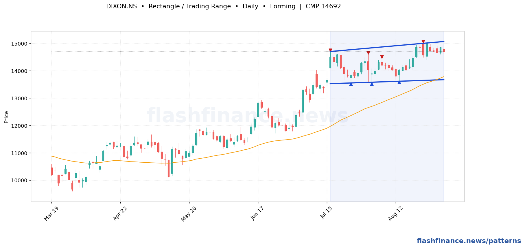DIXON rectangle / trading range pattern on daily candles with boundaries, swing pivots and target marked