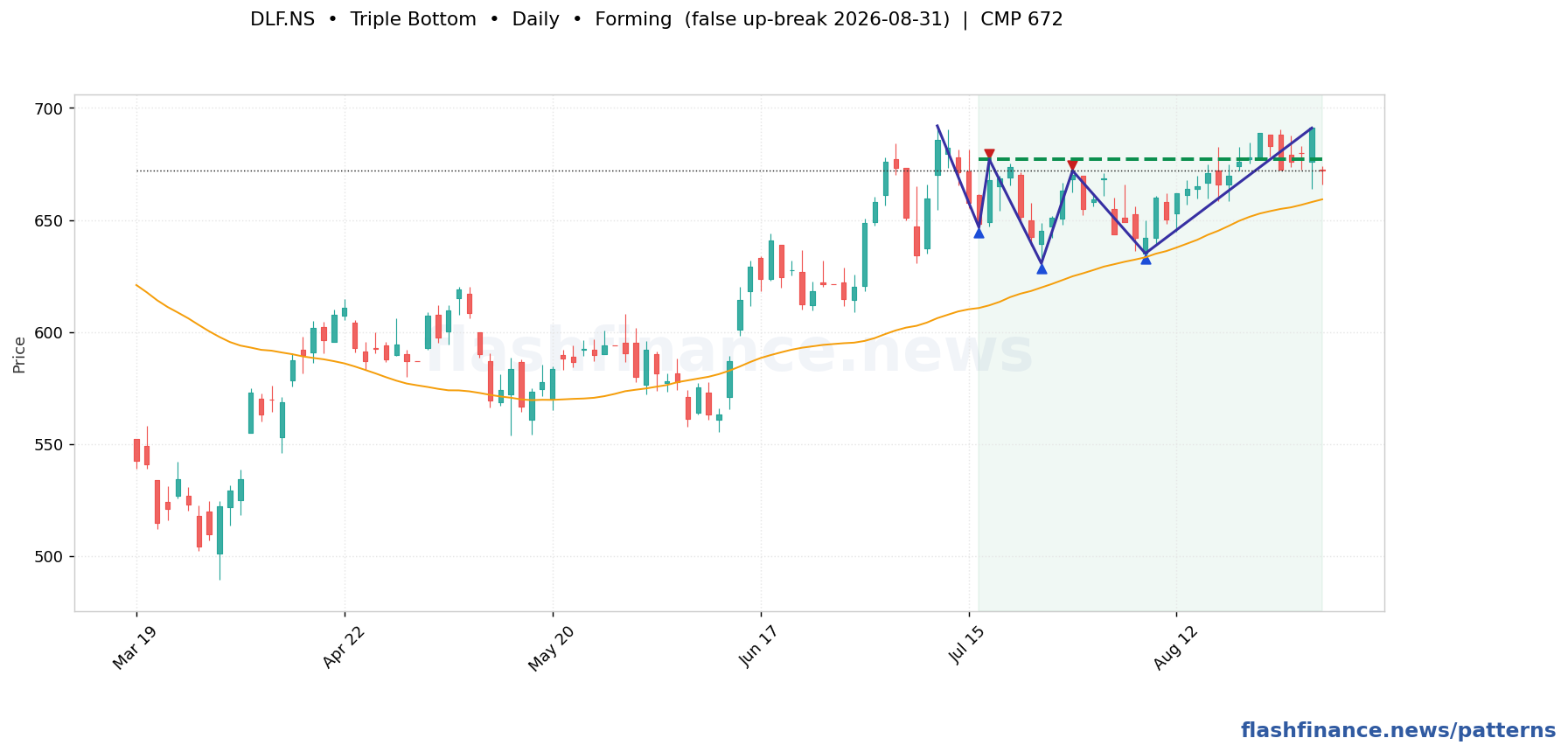 DLF triple bottom pattern on daily candles with boundaries, swing pivots and target marked