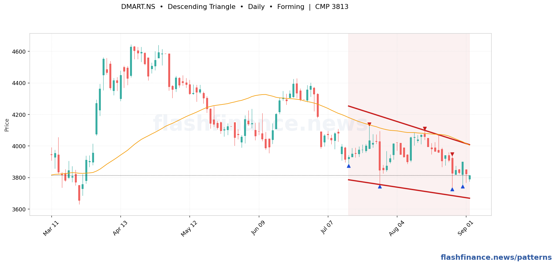 DMART descending triangle pattern on daily candles with boundaries, swing pivots and target marked