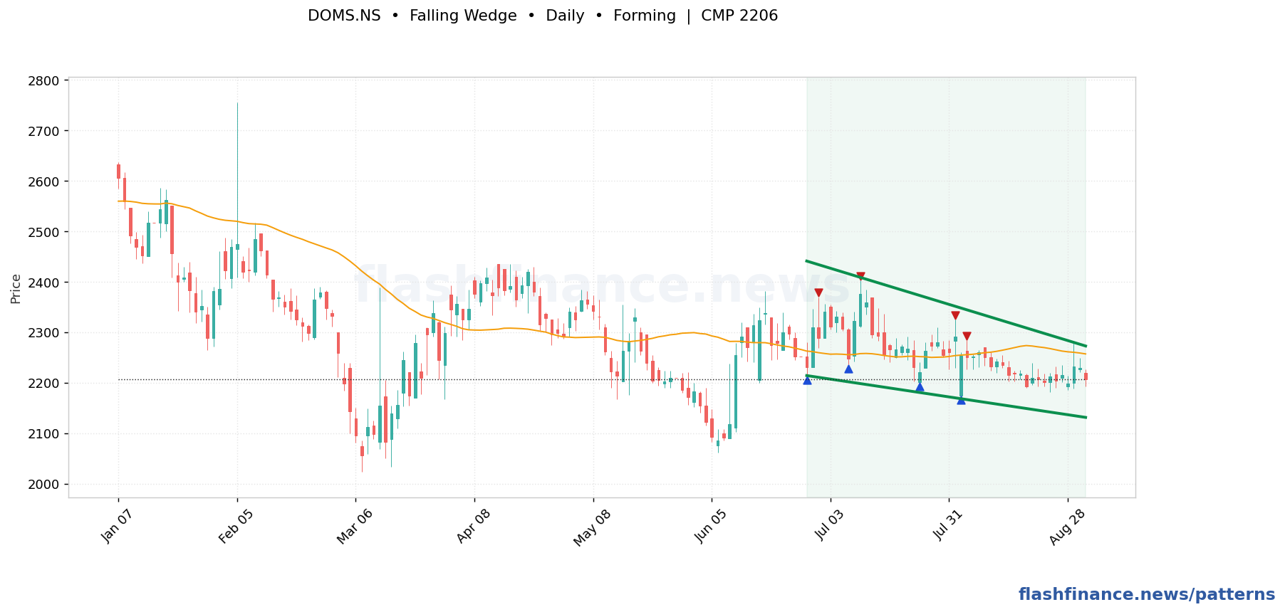 DOMS falling wedge pattern on daily candles with boundaries, swing pivots and target marked