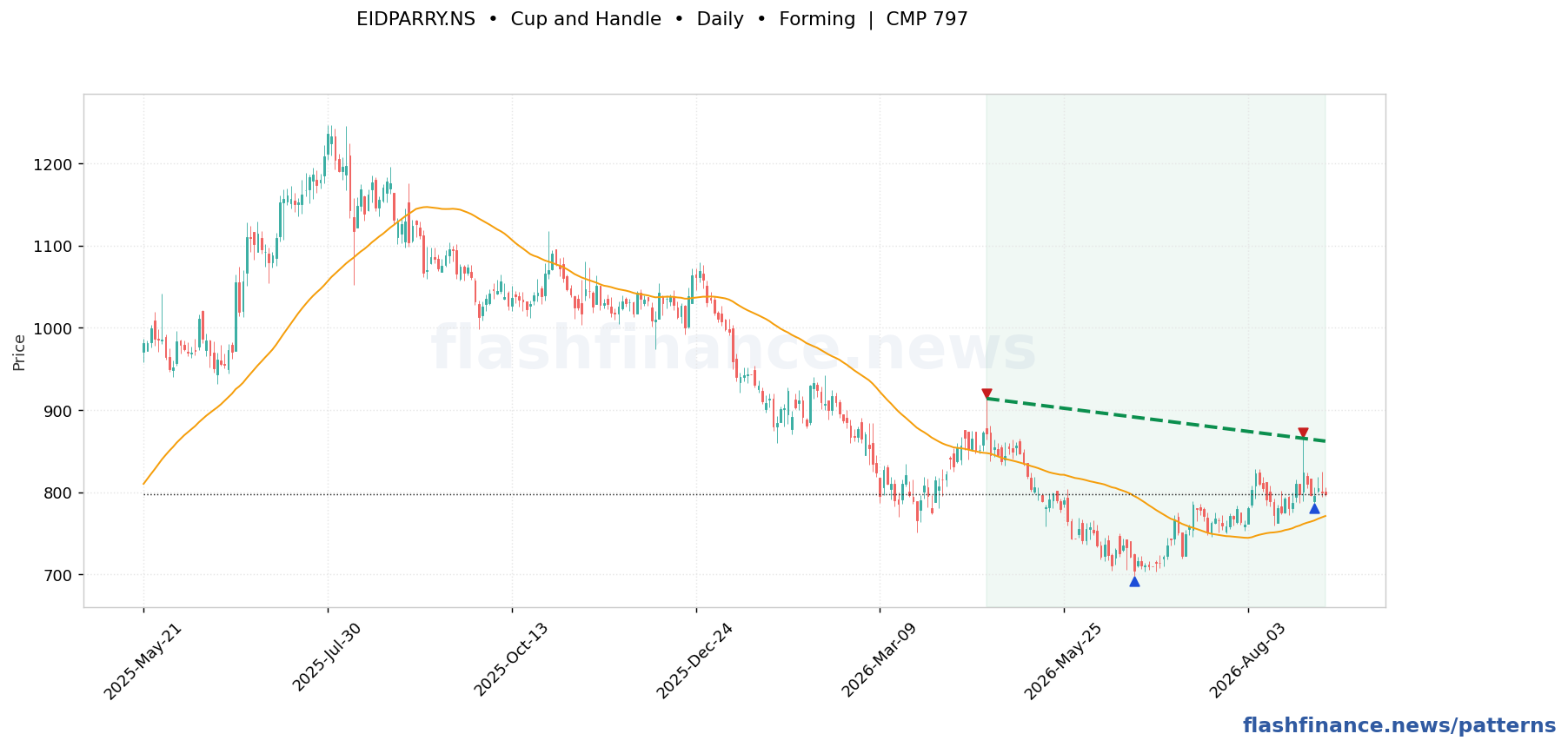 EIDPARRY cup and handle pattern on daily candles with boundaries, swing pivots and target marked
