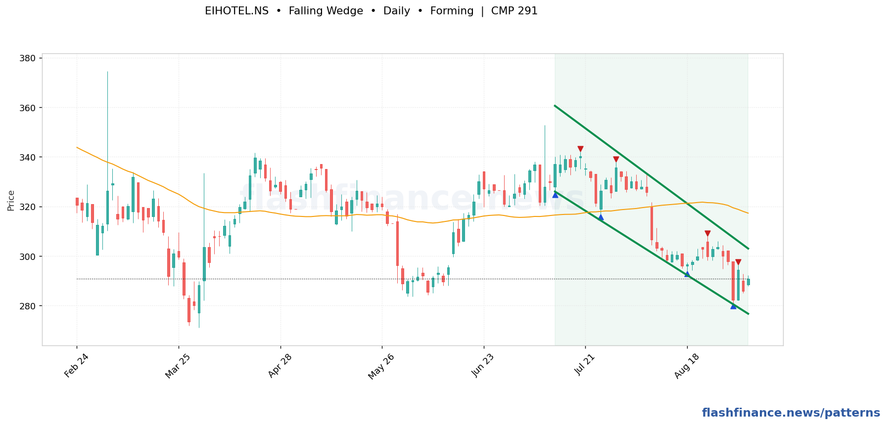 EIHOTEL descending channel pattern on daily candles with boundaries, swing pivots and target marked