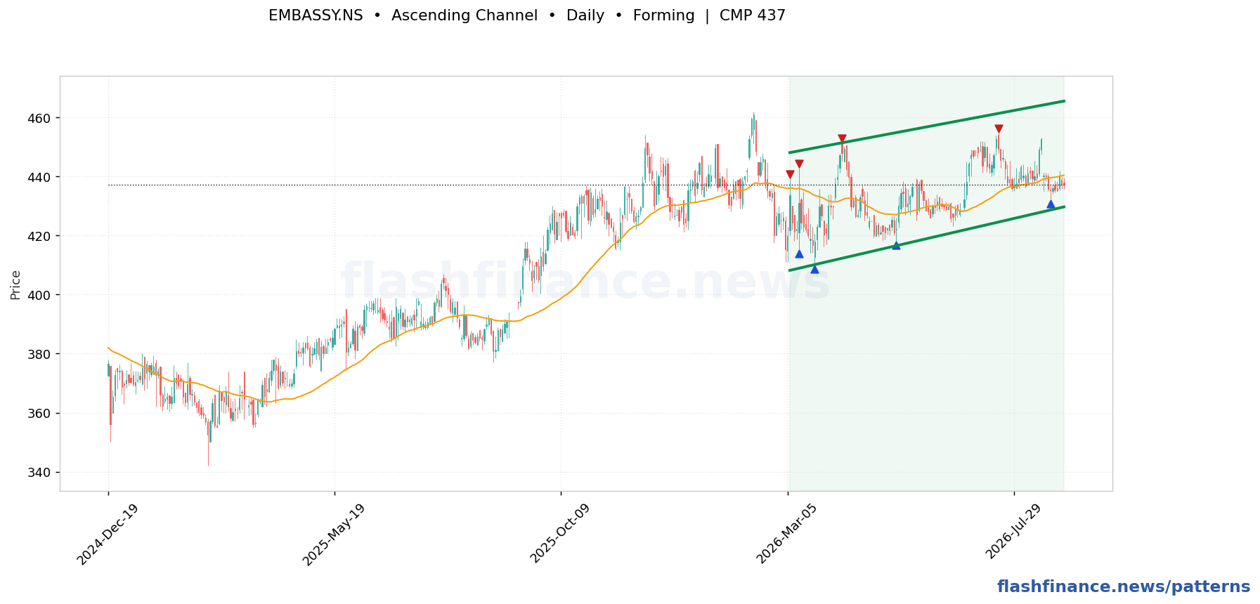 EMBASSY ascending channel pattern on daily candles with boundaries, swing pivots and target marked