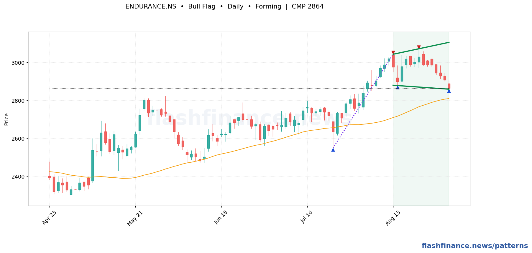 ENDURANCE bull flag pattern on daily candles with boundaries, swing pivots and target marked
