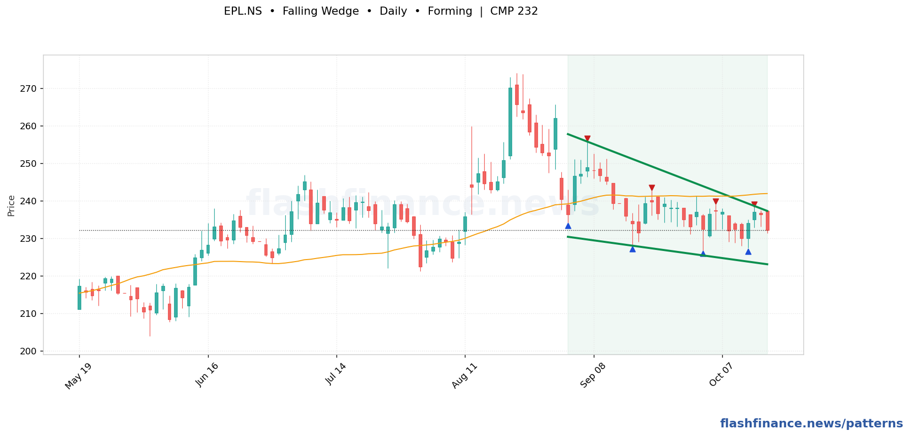 EPL falling wedge pattern on daily candles with boundaries, swing pivots and target marked