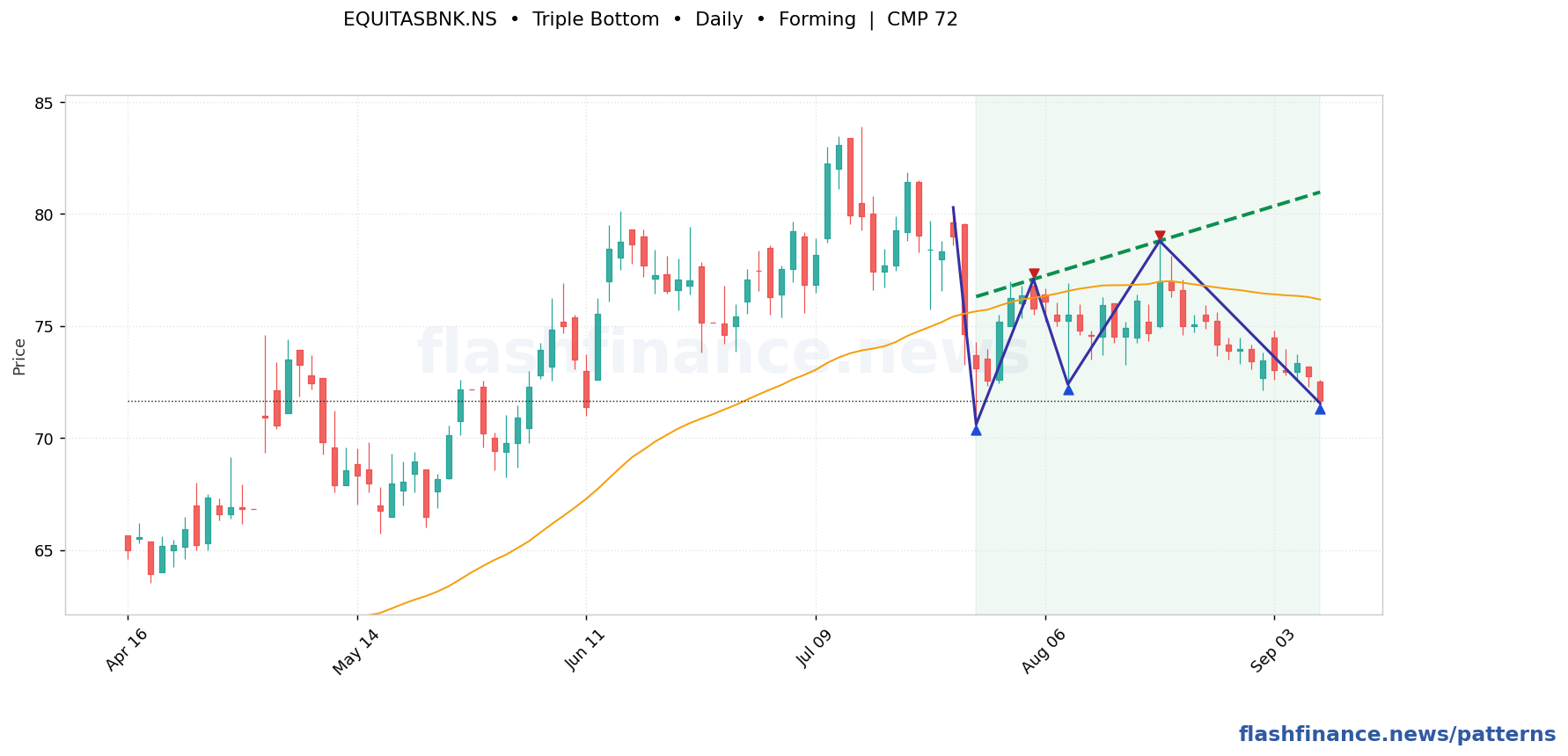 EQUITASBNK triple bottom pattern on daily candles with boundaries, swing pivots and target marked