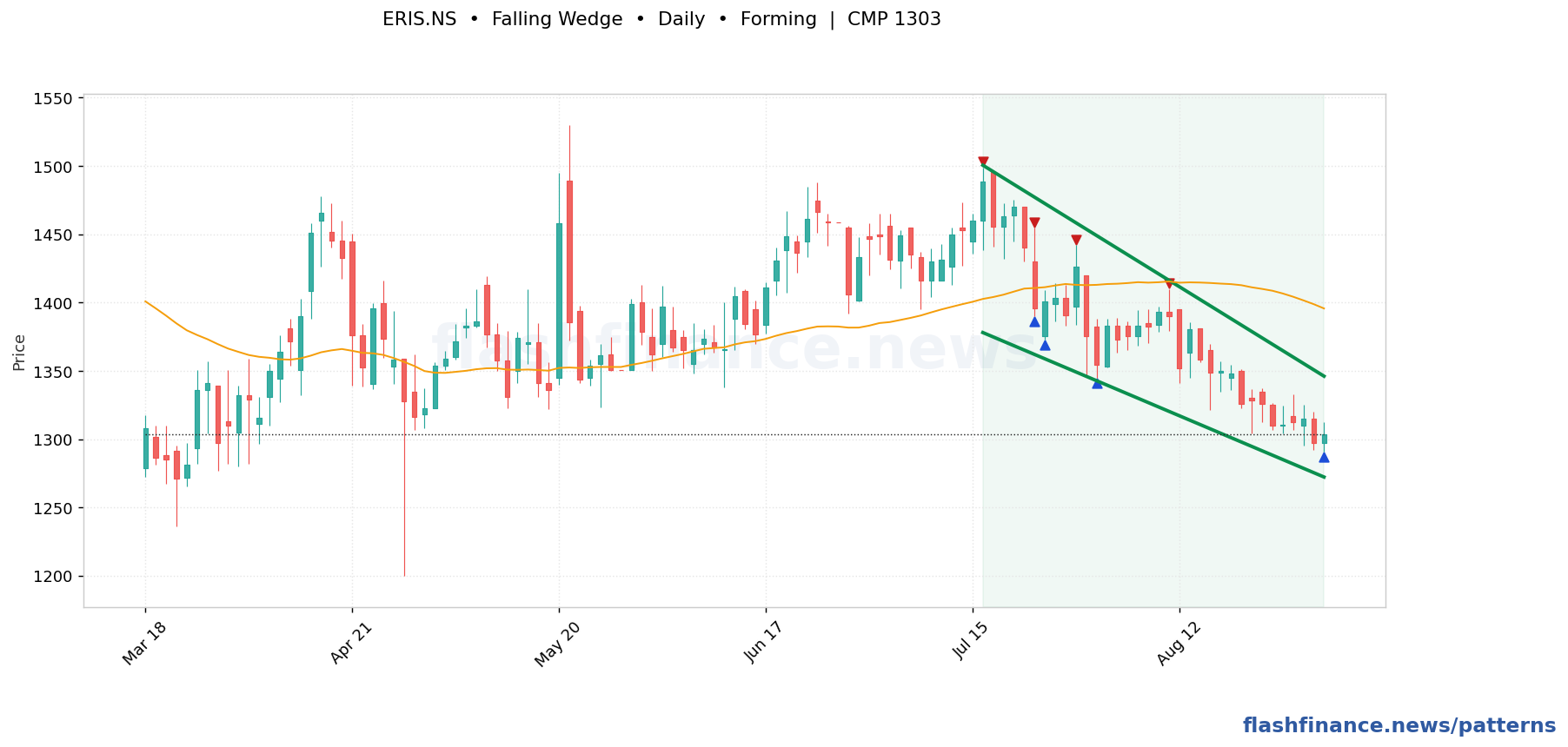 ERIS falling wedge pattern on daily candles with boundaries, swing pivots and target marked