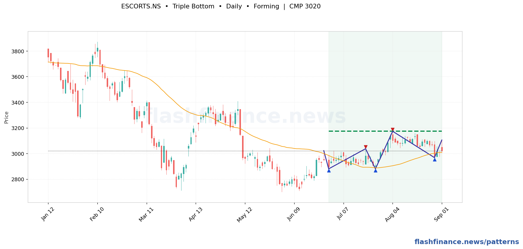 ESCORTS triple bottom pattern on daily candles with boundaries, swing pivots and target marked
