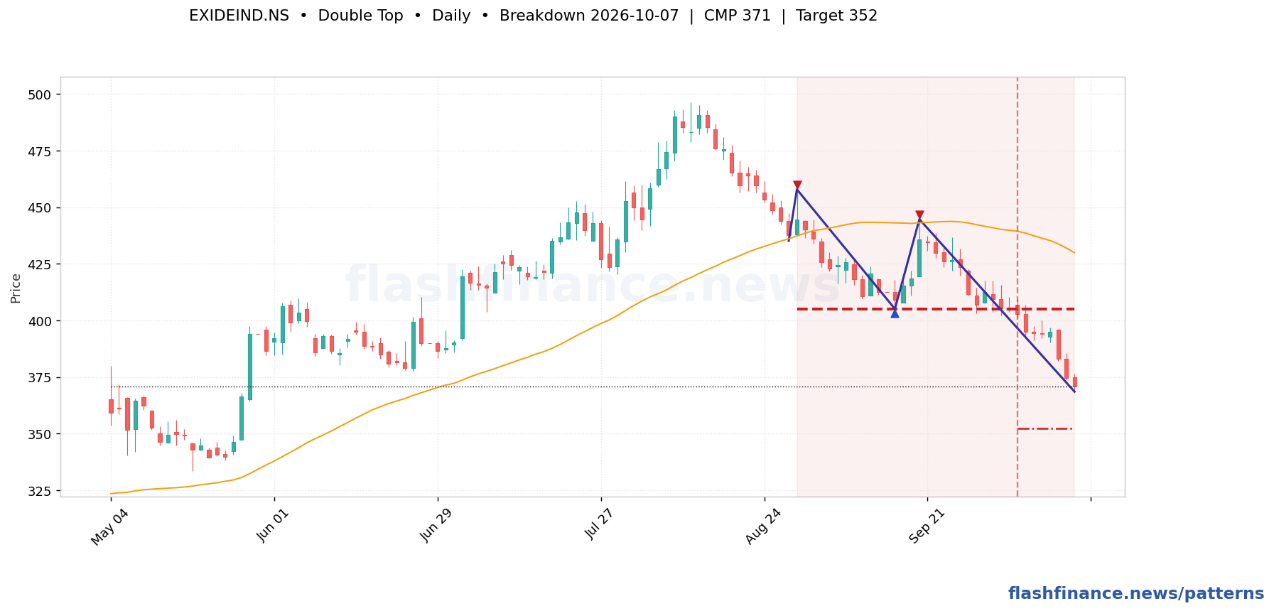 EXIDEIND double top pattern on daily candles with boundaries, swing pivots and target marked