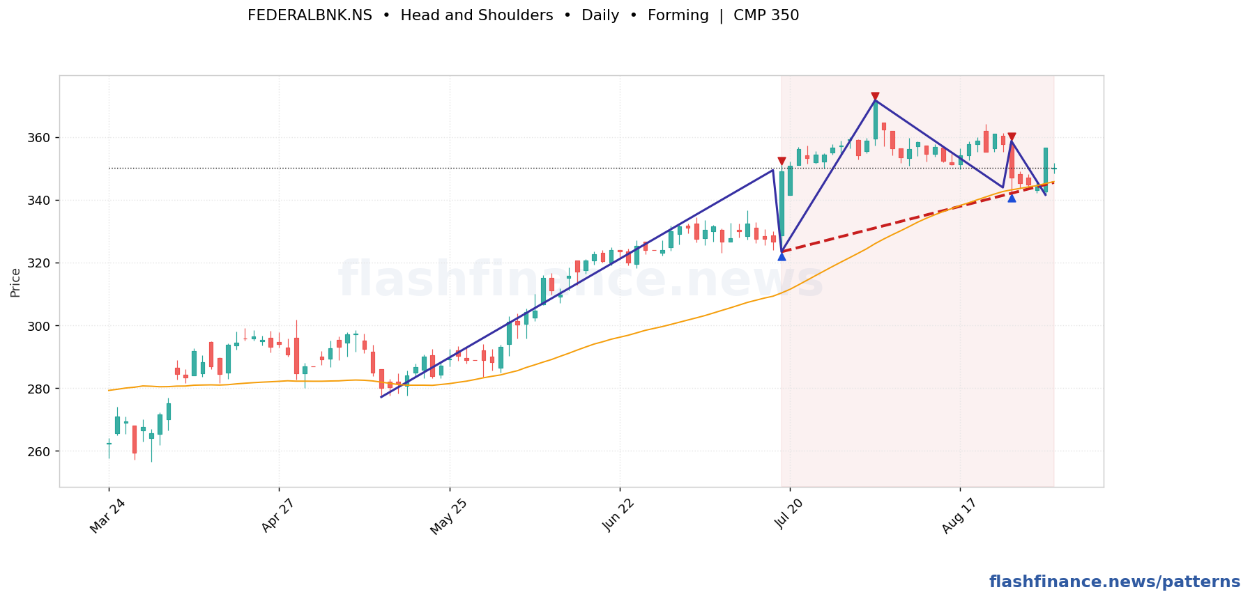 FEDERALBNK head and shoulders pattern on daily candles with boundaries, swing pivots and target marked