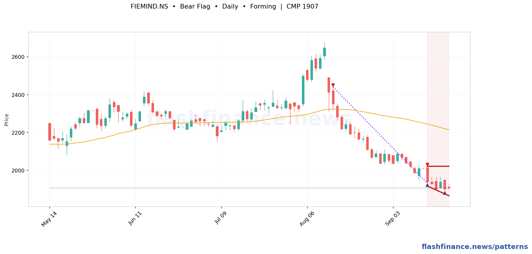 FIEMIND bear flag pattern on daily candles with boundaries, swing pivots and target marked