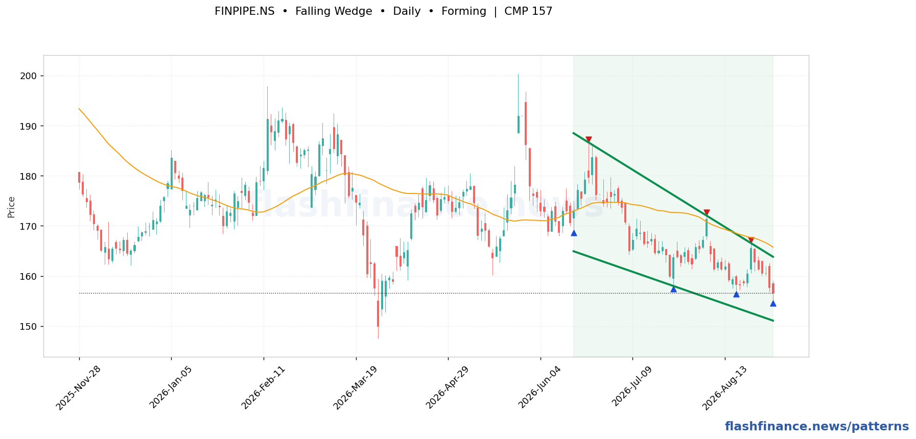 FINPIPE falling wedge pattern on daily candles with boundaries, swing pivots and target marked