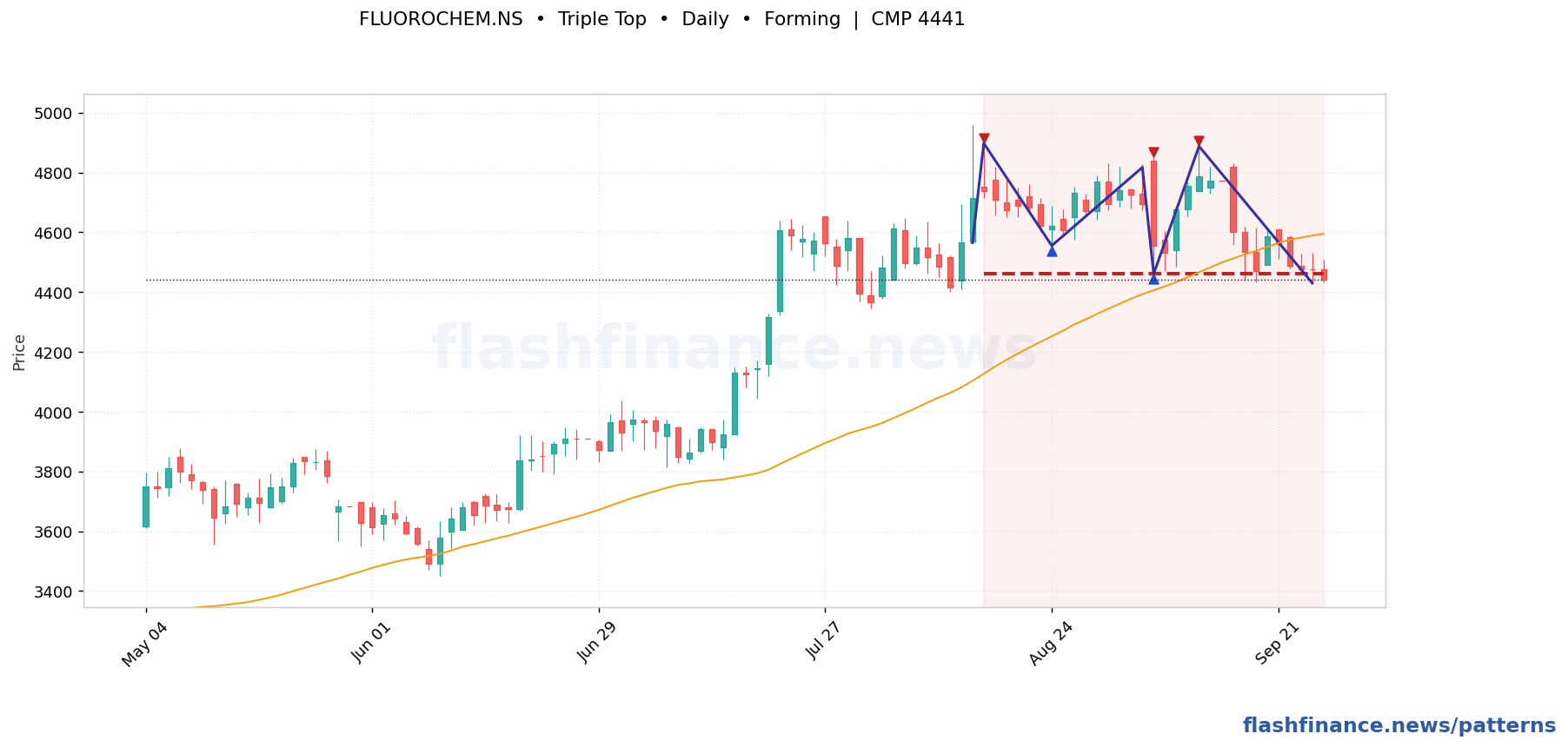 FLUOROCHEM triple top pattern on daily candles with boundaries, swing pivots and target marked