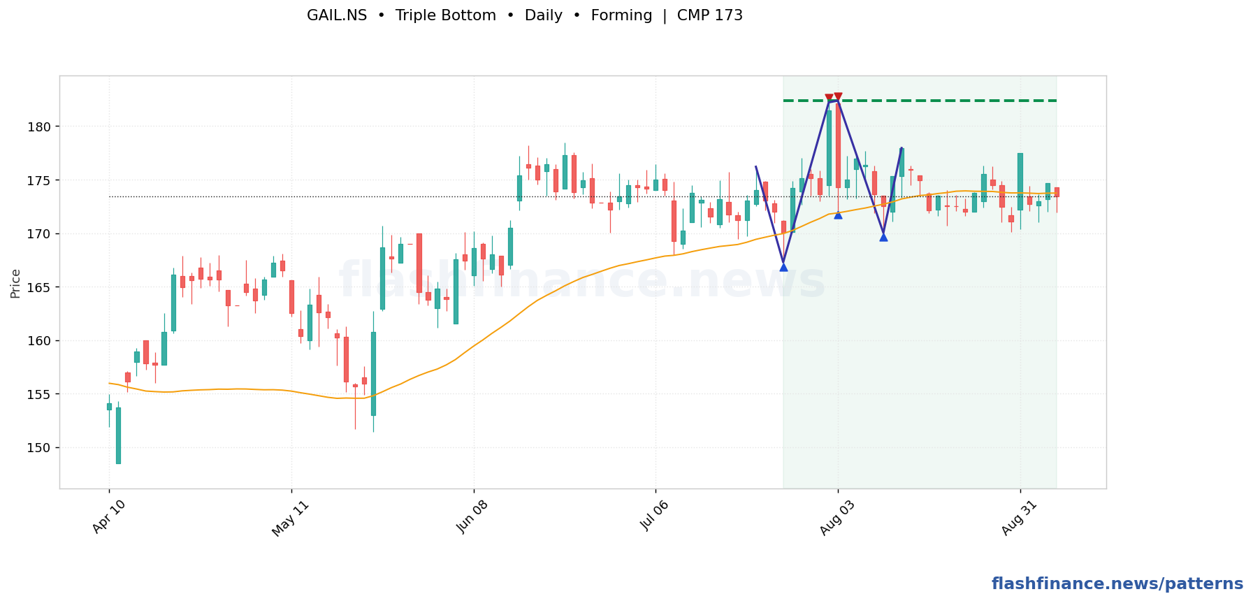 GAIL triple bottom pattern on daily candles with boundaries, swing pivots and target marked
