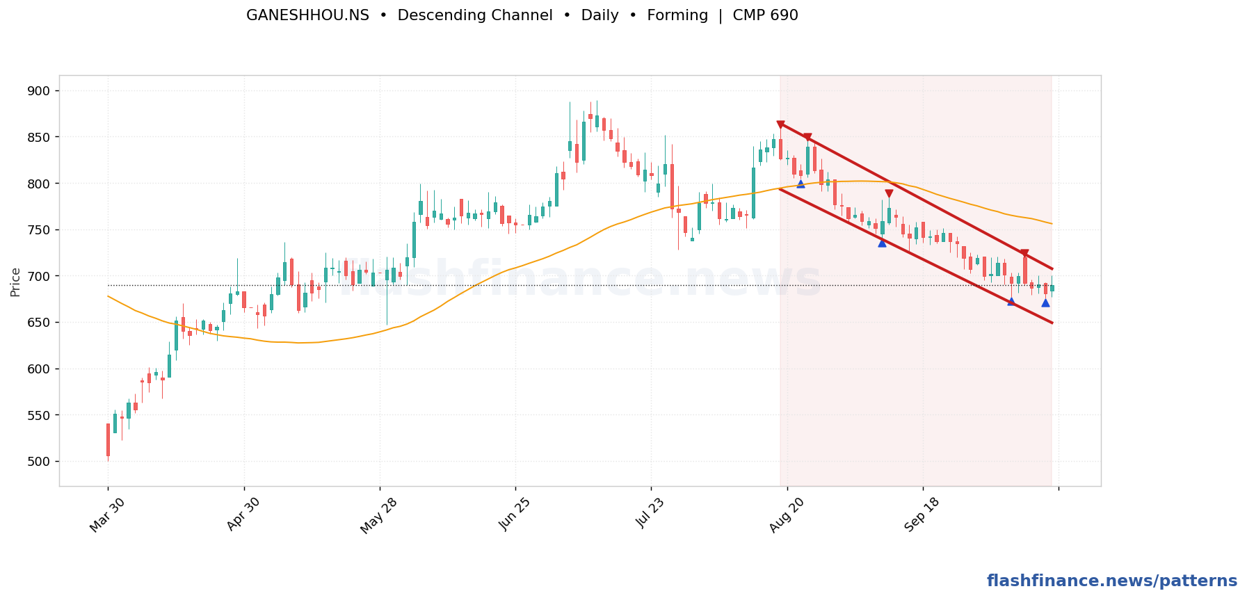 GANESHHOU descending channel pattern on daily candles with boundaries, swing pivots and target marked