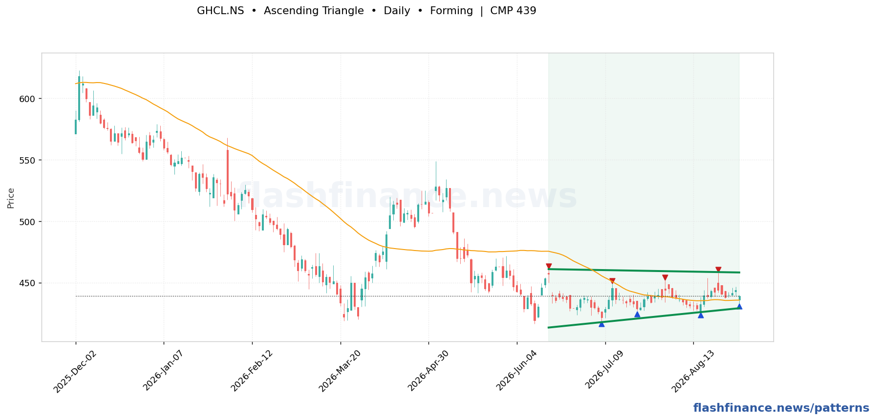 GHCL ascending triangle pattern on daily candles with boundaries, swing pivots and target marked