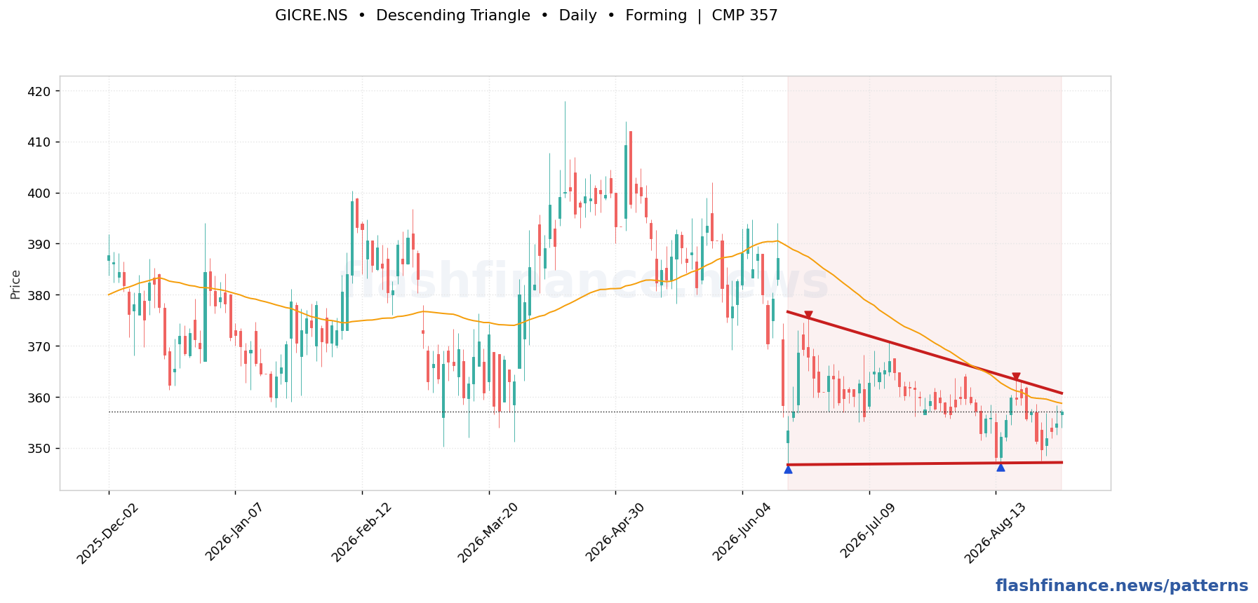GICRE descending triangle pattern on daily candles with boundaries, swing pivots and target marked