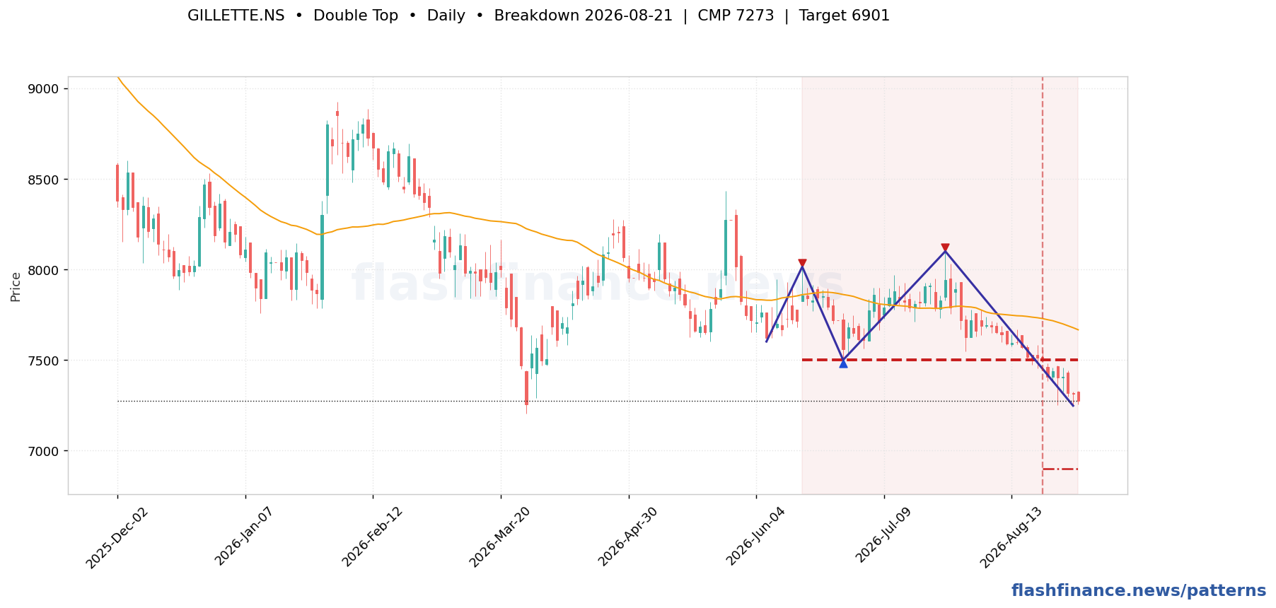 GILLETTE double top pattern on daily candles with boundaries, swing pivots and target marked